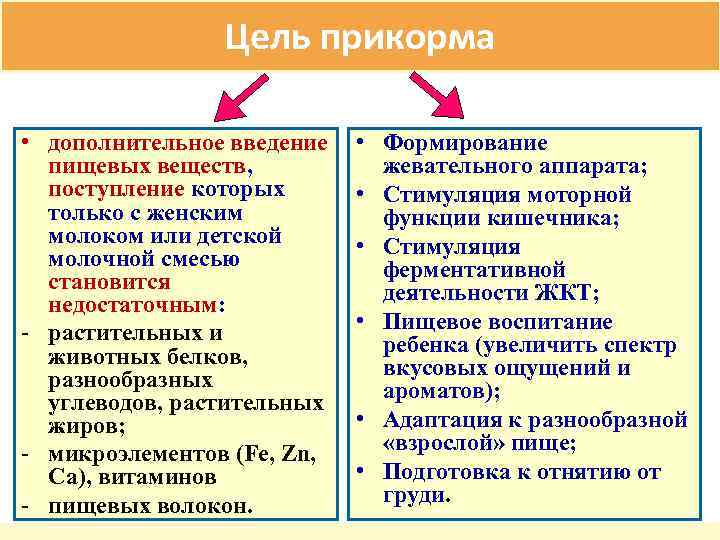 Цель прикорма • дополнительное введение пищевых веществ, поступление которых только с женским молоком или