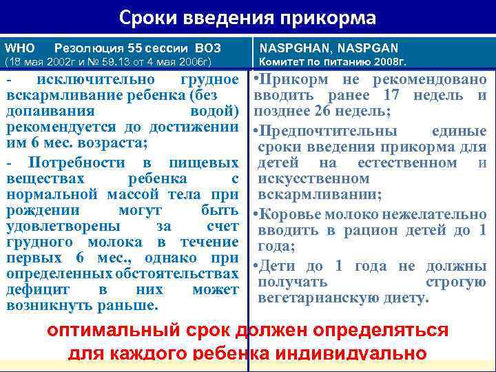 Сроки введения прикорма WHO Резолюция 55 сессии ВОЗ (18 мая 2002 г и №