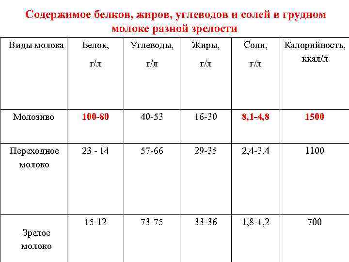  Содержимое белков, жиров, углеводов и солей в грудном молоке разной зрелости Виды молока