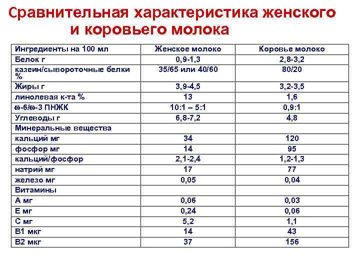 Сравнительная характеристика женского и коровьего молока Ингредиенты на 100 мл Белок г казеин/сывороточные белки