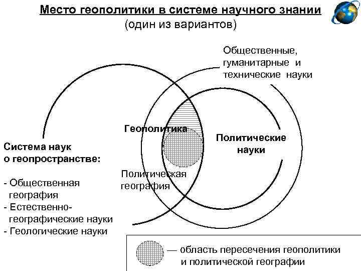 Место геополитики в системе научного знании (один из вариантов) Общественные, гуманитарные и технические науки