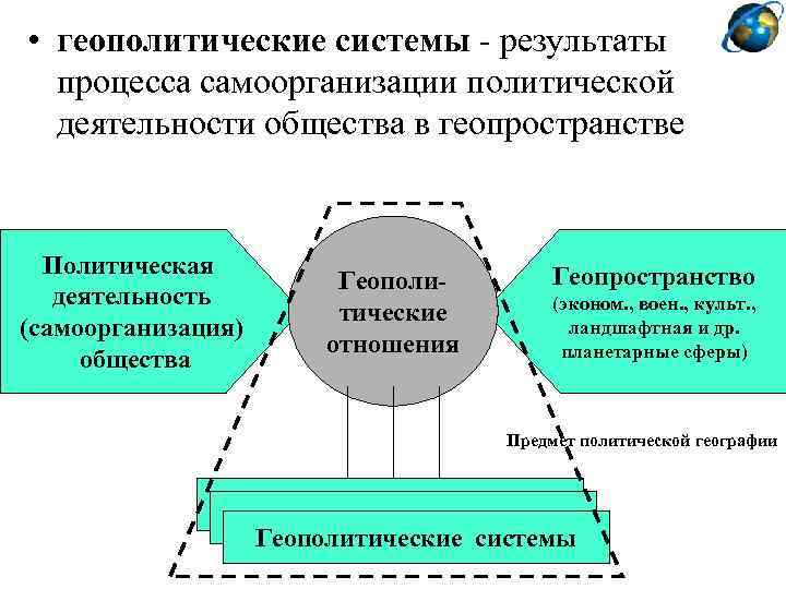  • геополитические системы - результаты процесса самоорганизации политической деятельности общества в геопространстве Политическая