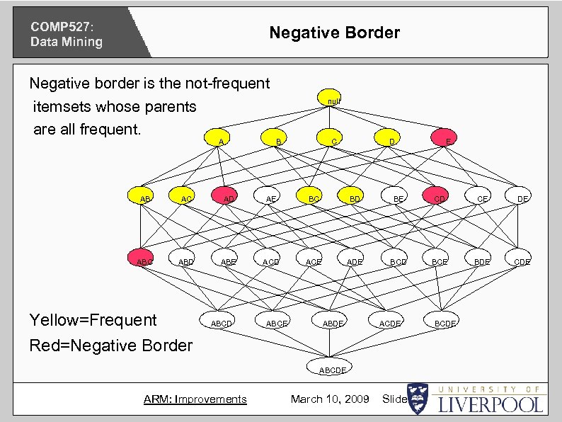 COMP 527: Data Mining Negative Border Negative border is the not-frequent itemsets whose parents