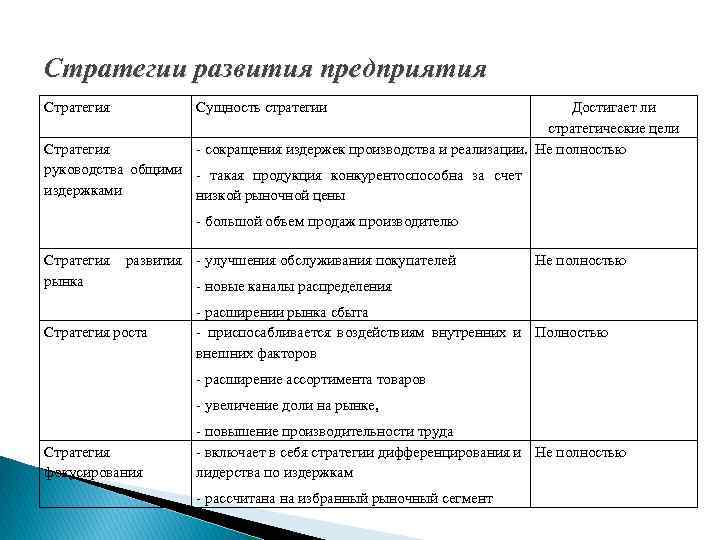 Стратегии развития предприятия Стратегия Сущность стратегии Достигает ли стратегические цели - сокращения издержек производства