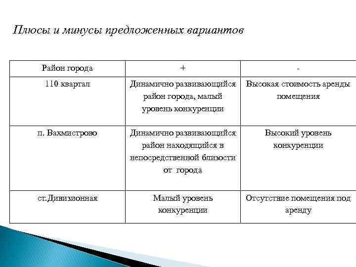 Плюсы и минусы предложенных вариантов Район города 110 квартал + - Динамично развивающийся Высокая