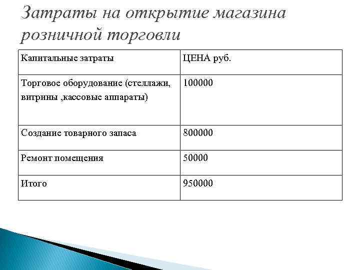 Затраты на открытие магазина розничной торговли Капитальные затраты ЦЕНА руб. Торговое оборудование (стеллажи, 100000