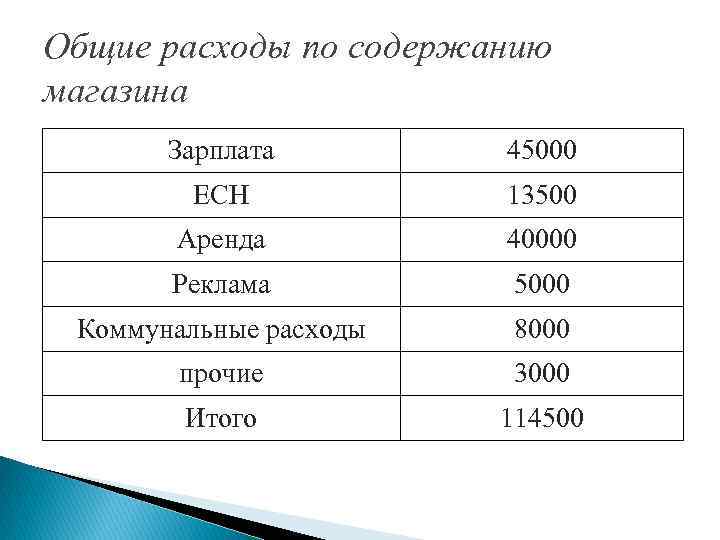 Общие расходы по содержанию магазина Зарплата 45000 ЕСН 13500 Аренда 40000 Реклама 5000 Коммунальные