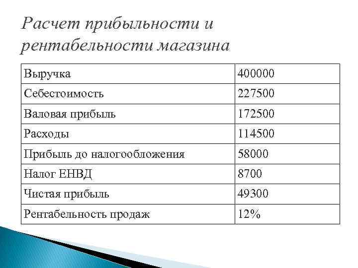 Расчет прибыльности и рентабельности магазина Выручка 400000 Себестоимость 227500 Валовая прибыль 172500 Расходы 114500