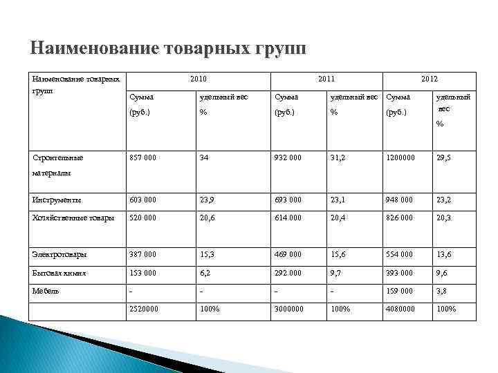 Наименование товарных групп 2010 2011 2012 Сумма удельный вес Сумма (руб. ) % (руб.