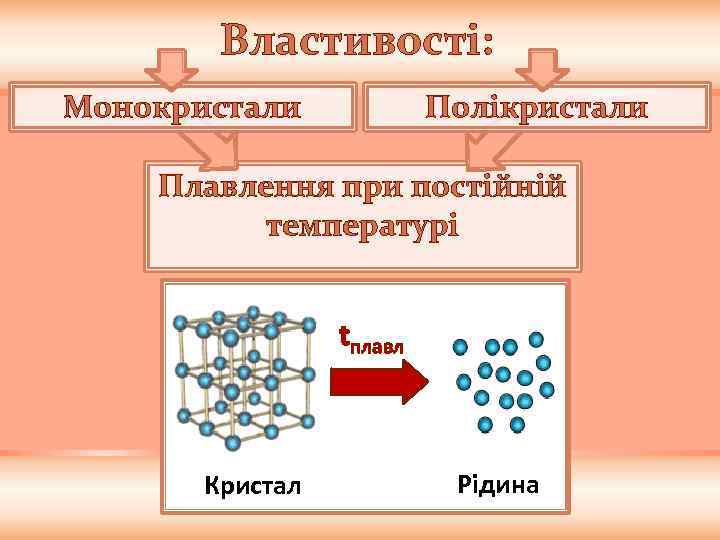 Властивості: Монокристали Полікристали Плавлення при постійній температурі tплавл Кристал Рідина 
