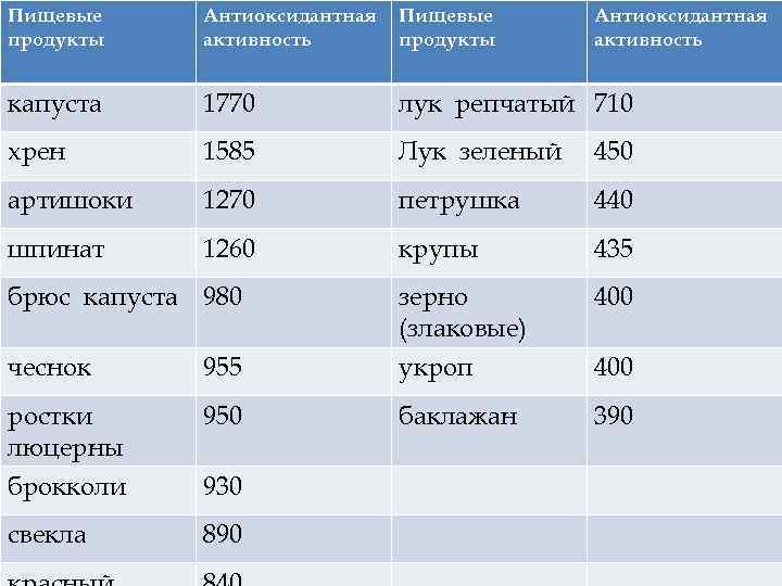 Пищевые продукты Антиоксидантная активность Пищевые продукты капуста 1770 лук репчатый 710 хрен 1585 Лук