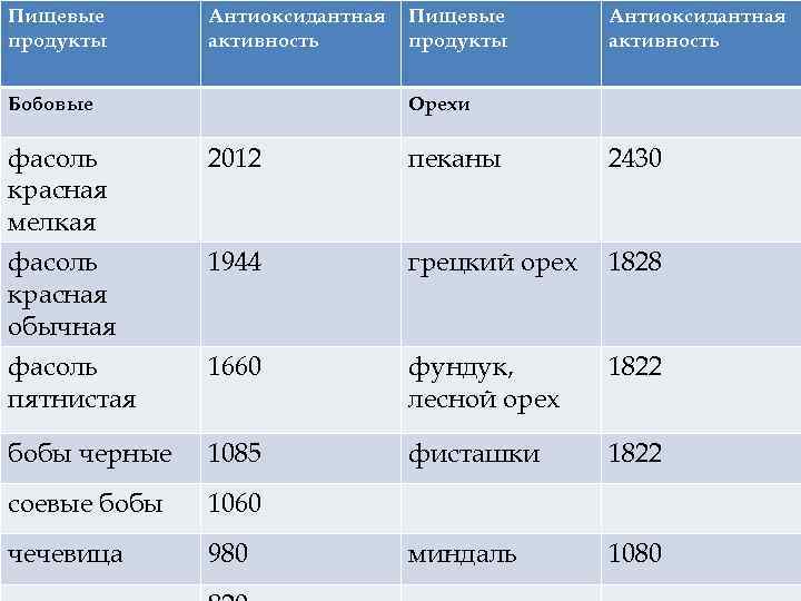 Пищевые продукты Антиоксидантная активность Бобовые Пищевые продукты Антиоксидантная активность Орехи фасоль красная мелкая 2012