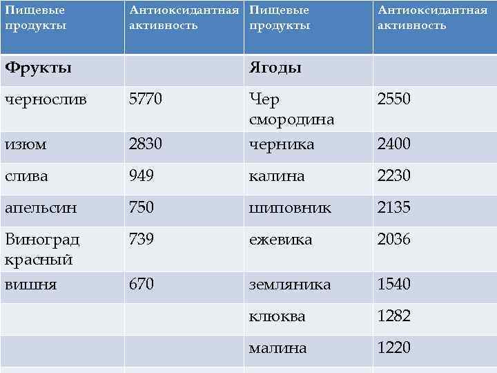 Пищевые продукты Антиоксидантная Пищевые активность продукты Фрукты Антиоксидантная активность Ягоды чернослив 5770 Чер смородина