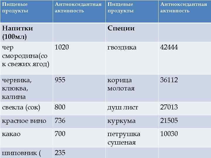 Пищевые продукты Антиоксидантная активность Напитки (100 мл) чер 1020 смородина(со к свежих ягод) Специи