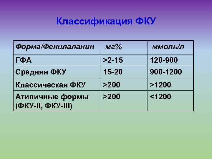 Классификация ФКУ Форма/Фенилаланин мг% ммоль/л ГФА >2 -15 120 -900 Средняя ФКУ 15 -20