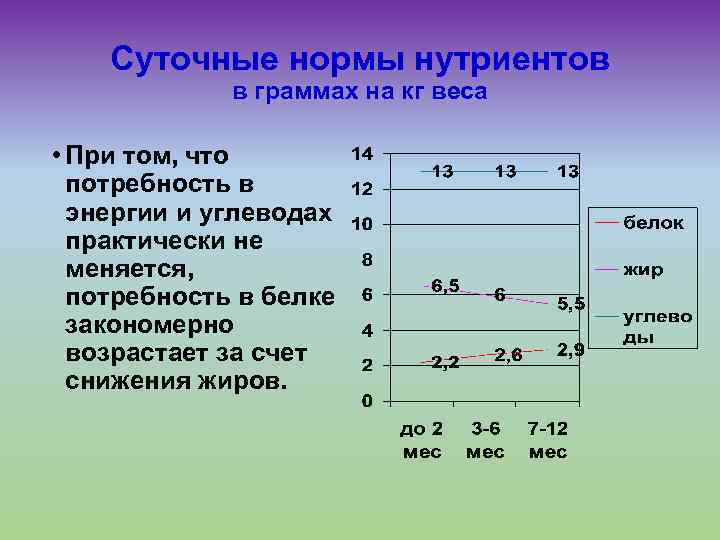 Суточные нормы нутриентов в граммах на кг веса • При том, что потребность в