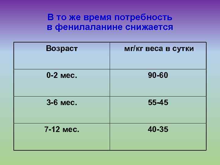 В то же время потребность в фенилаланине снижается Возраст мг/кг веса в сутки 0