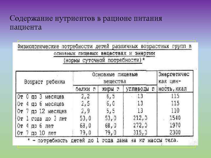 Содержание нутриентов в рационе питания пациента 