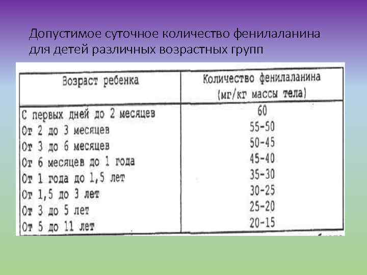 Допустимое суточное количество фенилаланина для детей различных возрастных групп 