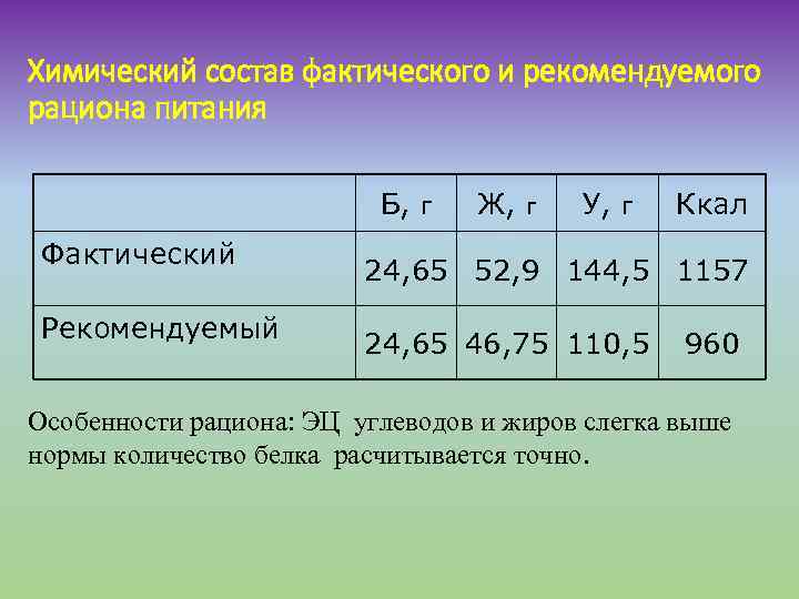 Химический состав фактического и рекомендуемого рациона питания Б, г Фактический Рекомендуемый Ж, г У,