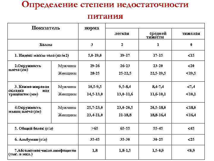 Определение степени недостаточности питания Показатель норма Баллы 3 1. Индекс массы тела (кг/м 2)