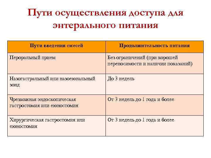 Пути осуществления доступа для энтерального питания Пути введения смесей Продолжительность питания Пероральный прием Без