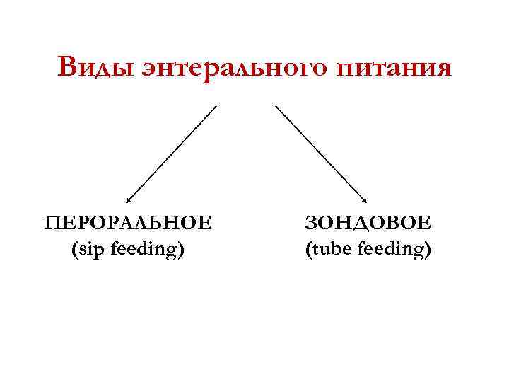Виды энтерального питания ПЕРОРАЛЬНОЕ (sip feeding) ЗОНДОВОЕ (tube feeding) 