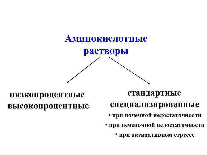 Аминокислотные растворы низкопроцентные высокопроцентные стандартные специализированные • при почечной недостаточности • при печеночной недостаточности