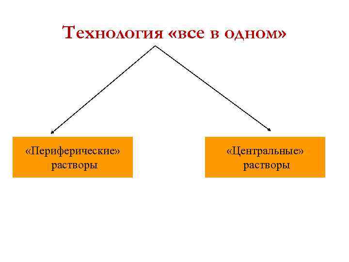 Технология «все в одном» «Периферические» растворы «Центральные» растворы 
