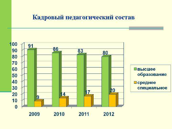 Кадровый педагогический состав 