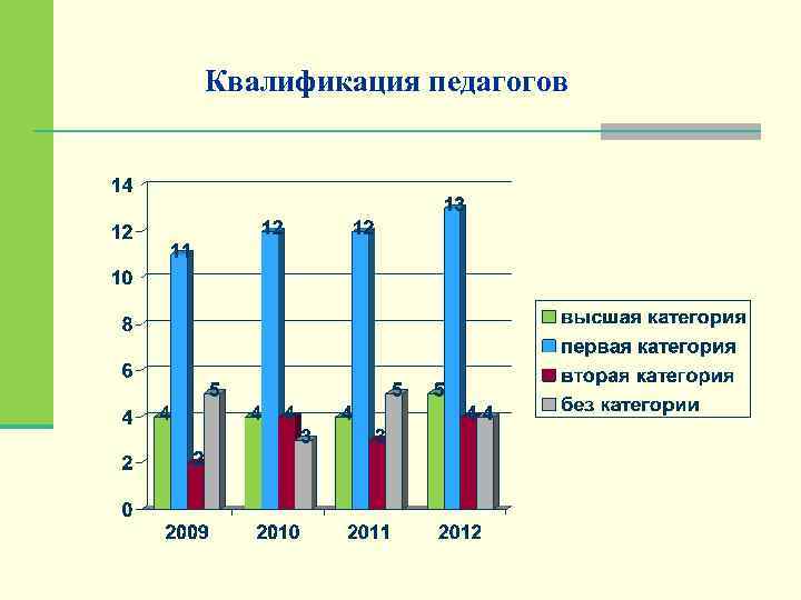 Квалификация педагогов 