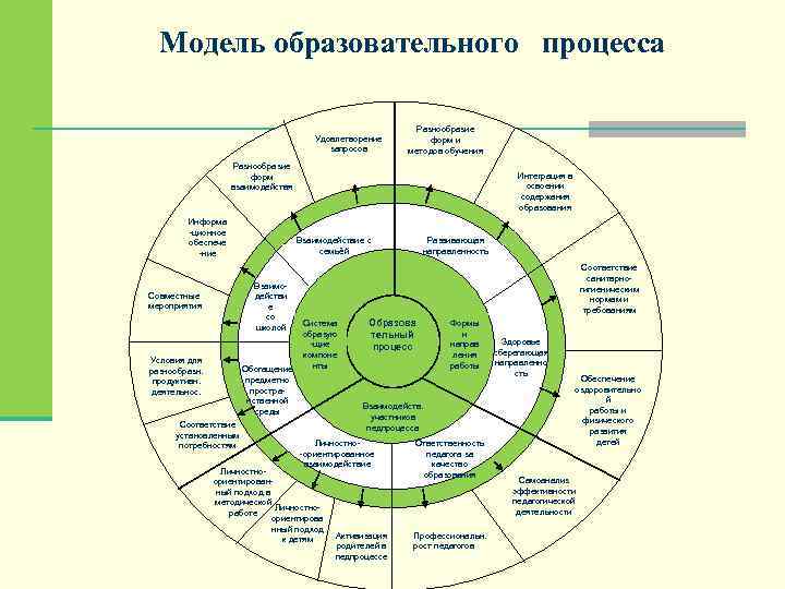 Модель образовательного процесса Удовлетворение запросов Разнообразие форм и методов обучения Разнообразие форм взаимодействя Информа