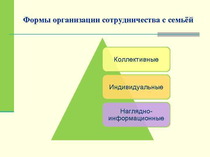 Формы организации сотрудничества с семьёй Коллективные Индивидуальные Наглядноинформационные 