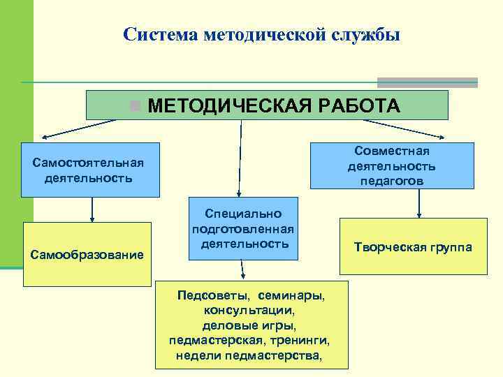 Система методической службы n МЕТОДИЧЕСКАЯ РАБОТА Совместная деятельность педагогов Самостоятельная деятельность Самообразование Специально подготовленная