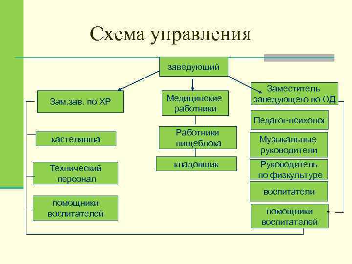 Схема управления заведующий Зам. зав. по ХР Медицинские работники Заместитель заведующего по ОД Педагог-психолог