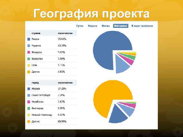 География проекта 