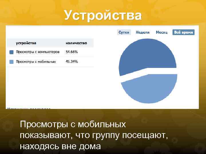 Устройства Просмотры с мобильных показывают, что группу посещают, находясь вне дома 