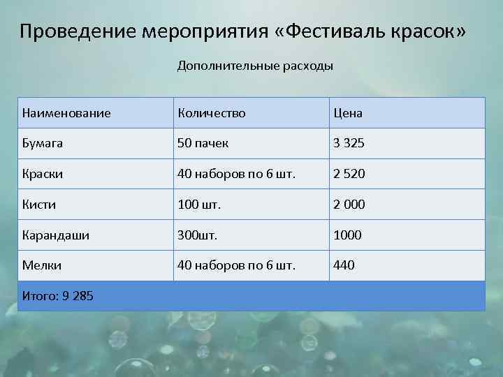 Проведение мероприятия «Фестиваль красок» Дополнительные расходы Наименование Количество Цена Бумага 50 пачек 3 325