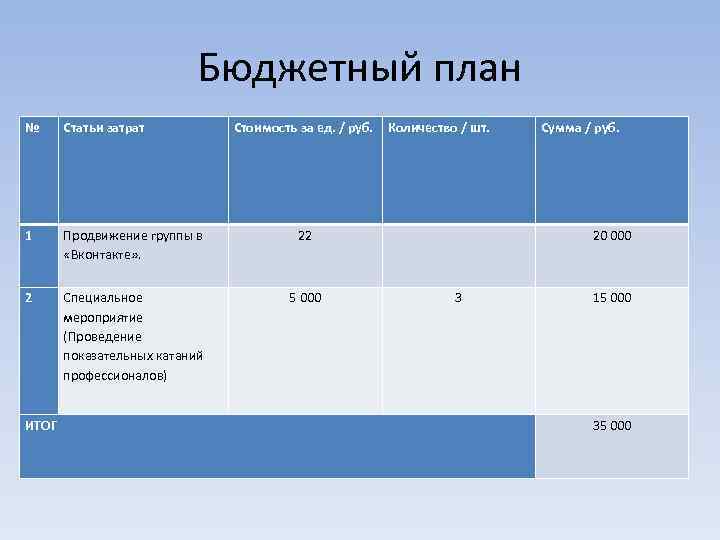 Бюджетный план № Статьи затрат 1 Продвижение группы в «Вконтакте» . 22 20 000