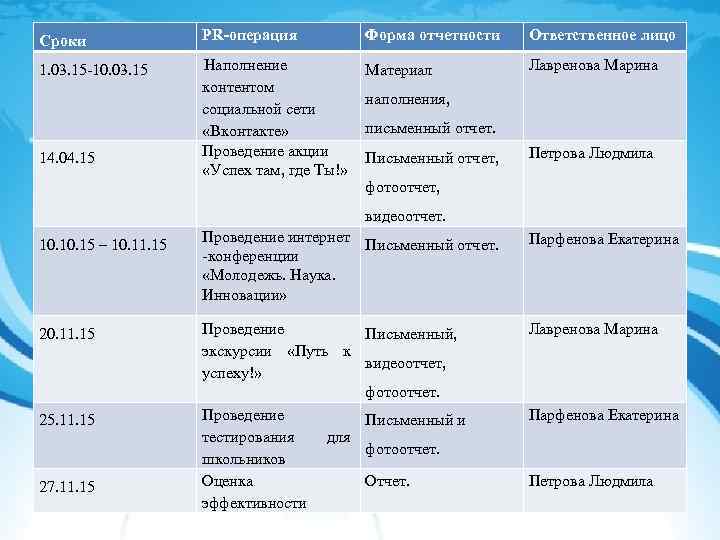 Сроки PR-операция Форма отчетности Ответственное лицо 1. 03. 15 -10. 03. 15 Наполнение контентом