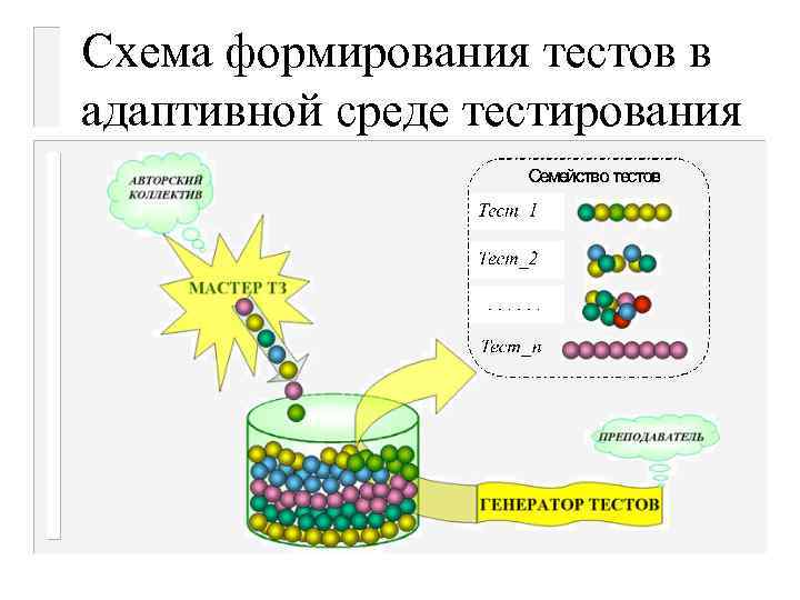 Схема формирования тестов в адаптивной среде тестирования 