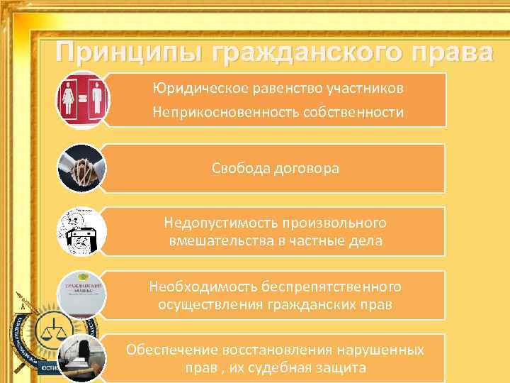 Принципы гражданского права Юридическое равенство участников Неприкосновенность собственности Свобода договора Недопустимость произвольного вмешательства в