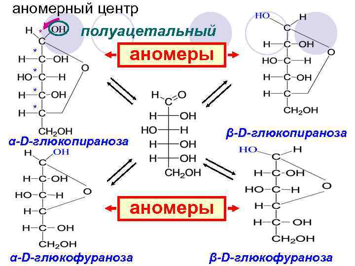 аномерный центр полуацетальный * * аномеры * * * β-D-глюкопираноза α-D-глюкопираноза аномеры α-D-глюкофураноза β-D-глюкофураноза