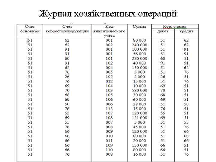 Журнал хозяйственных операций 