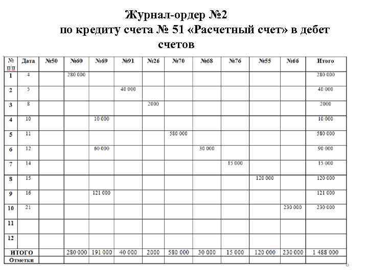 Журнал-ордер № 2 по кредиту счета № 51 «Расчетный счет» в дебет счетов 