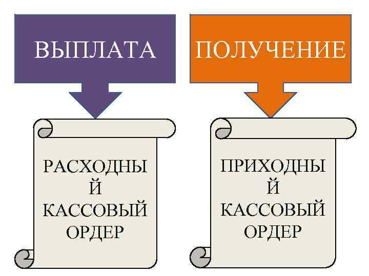 ВЫПЛАТА ПОЛУЧЕНИЕ РАСХОДНЫ Й КАССОВЫЙ ОРДЕР ПРИХОДНЫ Й КАССОВЫЙ ОРДЕР 