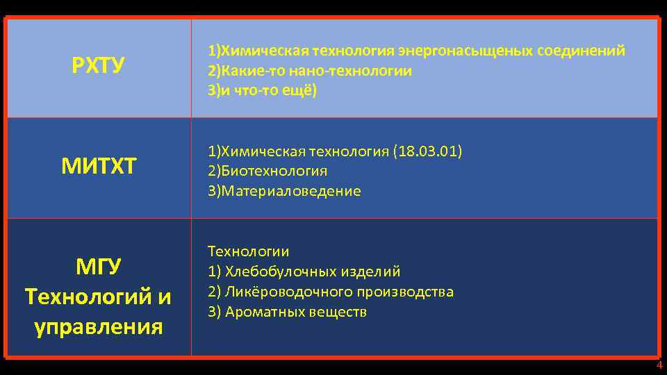 РХТУ МИТХТ МГУ Технологий и управления 1)Химическая технология энергонасыщеных соединений 2)Какие-то нано-технологии 3)и что-то