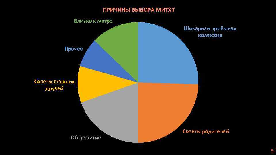 ПРИЧИНЫ ВЫБОРА МИТХТ Близко к метро Шикарная приёмная комиссия Прочее Советы старших друзей Общежитие