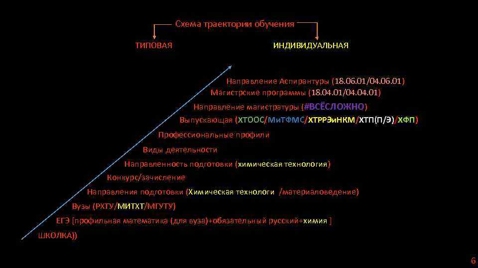 Схема траектории обучения ТИПОВАЯ ИНДИВИДУАЛЬНАЯ Направление Аспирантуры (18. 06. 01/04. 06. 01) Магистрские программы