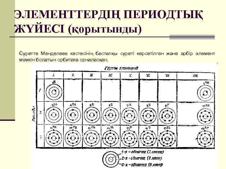 ЭЛЕМЕНТТЕРДІҢ ПЕРИОДТЫҚ ЖҮЙЕСІ (қорытынды) Суретте Менделеев кестесінің бастапқы суреті көрсетілген және әрбір элемент мүмкін